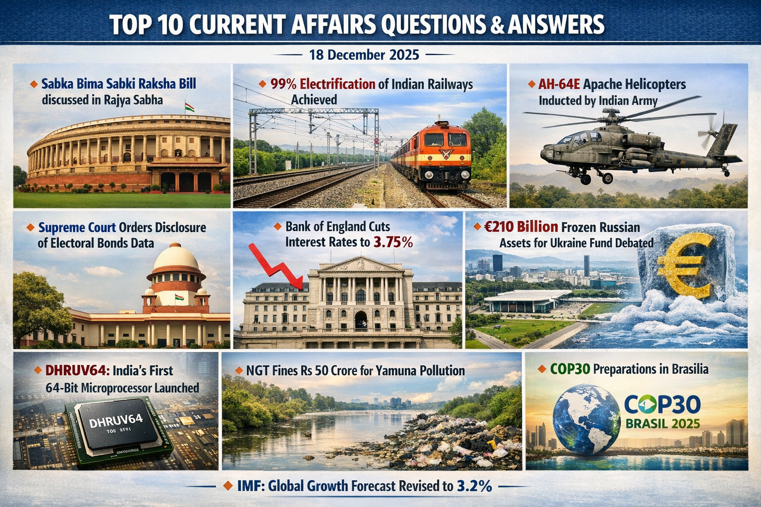 Current Affairs Question for Competitive Exams : 18 December 2025